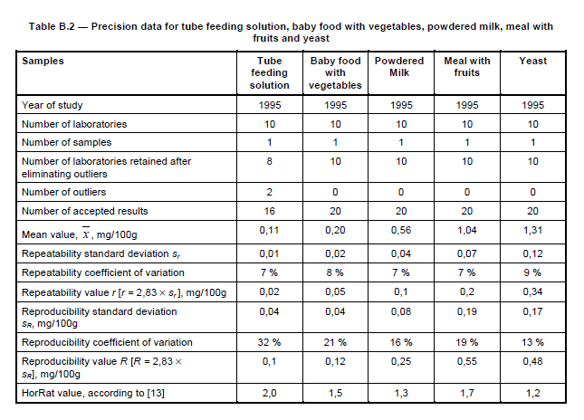 14122 precision data annex B, table B.jpg
